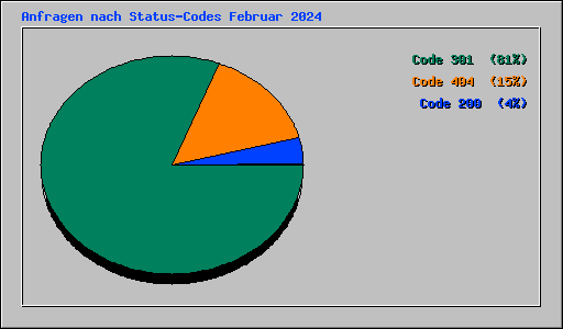 Anfragen nach Status-Codes Februar 2024