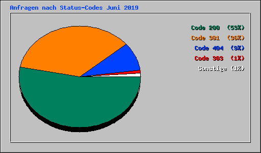 Anfragen nach Status-Codes Juni 2019