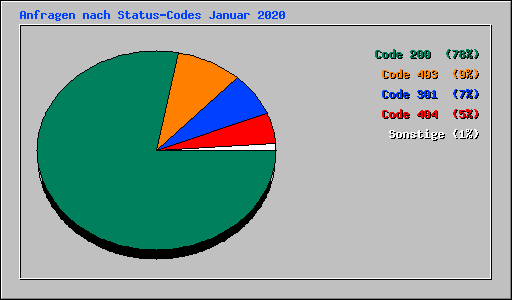Anfragen nach Status-Codes Januar 2020