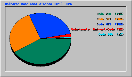 Anfragen nach Status-Codes April 2025