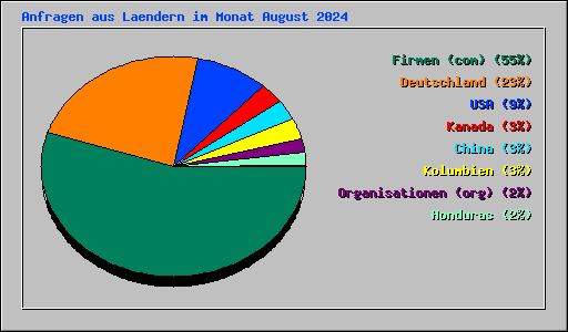 Anfragen aus Laendern im Monat August 2024