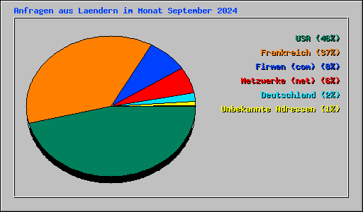Anfragen aus Laendern im Monat September 2024