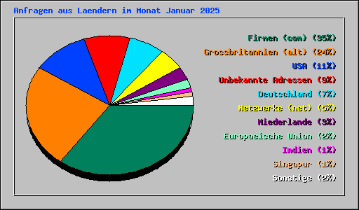 Anfragen aus Laendern im Monat Januar 2025
