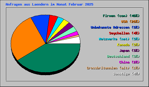 Anfragen aus Laendern im Monat Februar 2025