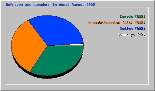 Anfragen aus Laendern im Monat August 2025
