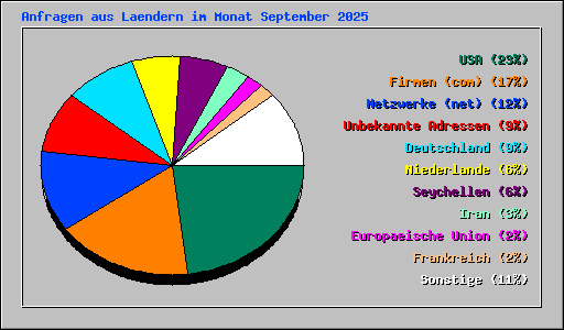 Anfragen aus Laendern im Monat September 2025