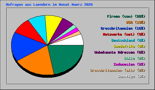 Anfragen aus Laendern im Monat Maerz 2026