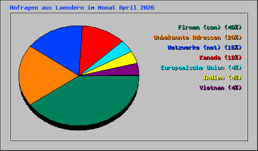 Anfragen aus Laendern im Monat April 2026