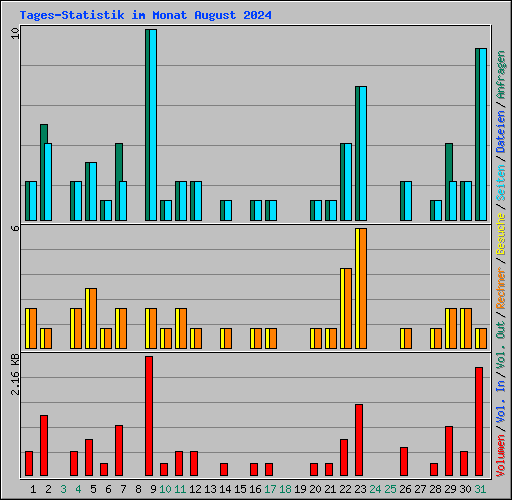 Tages-Statistik im Monat August 2024