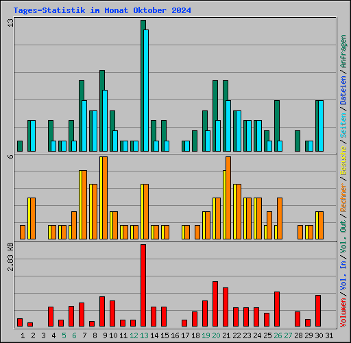 Tages-Statistik im Monat Oktober 2024