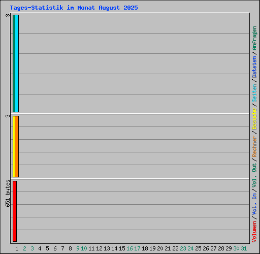 Tages-Statistik im Monat August 2025