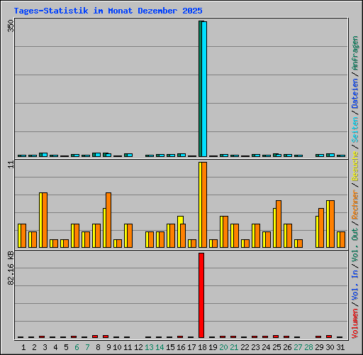 Tages-Statistik im Monat Dezember 2025