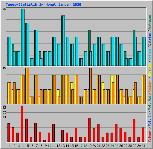 Tages-Statistik im Monat Januar 2026