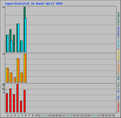 Tages-Statistik im Monat April 2026