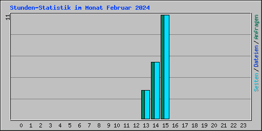 Stunden-Statistik im Monat Februar 2024