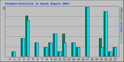 Stunden-Statistik im Monat August 2024