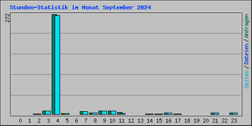 Stunden-Statistik im Monat September 2024