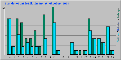 Stunden-Statistik im Monat Oktober 2024