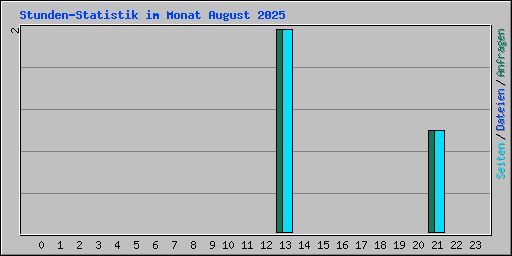 Stunden-Statistik im Monat August 2025