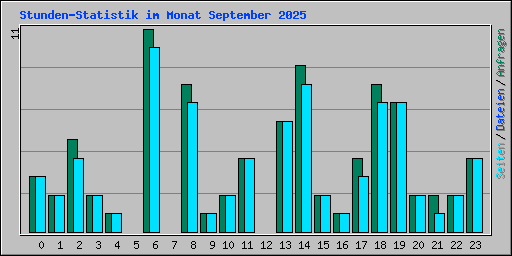 Stunden-Statistik im Monat September 2025