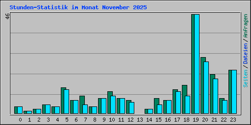 Stunden-Statistik im Monat November 2025