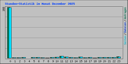 Stunden-Statistik im Monat Dezember 2025