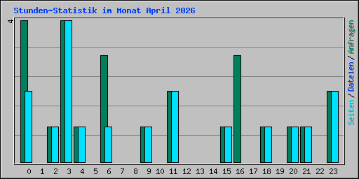 Stunden-Statistik im Monat April 2026