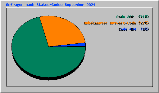 Anfragen nach Status-Codes September 2024