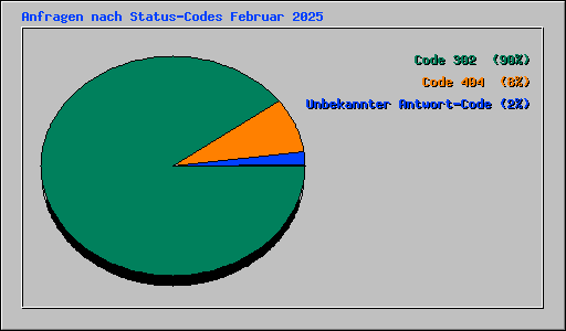 Anfragen nach Status-Codes Februar 2025
