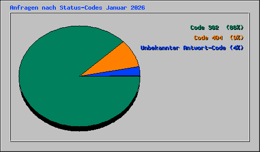 Anfragen nach Status-Codes Januar 2026