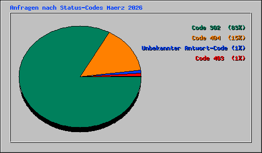 Anfragen nach Status-Codes Maerz 2026