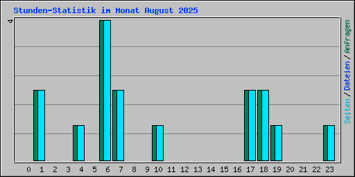 Stunden-Statistik im Monat August 2025