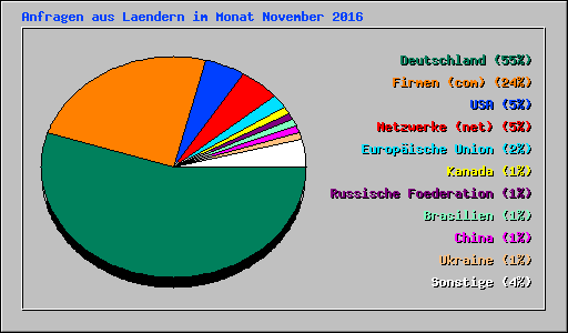Anfragen aus Laendern im Monat November 2016