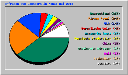 Anfragen aus Laendern im Monat Mai 2018