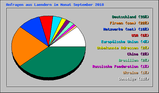 Anfragen aus Laendern im Monat September 2018