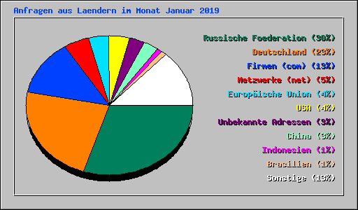 Anfragen aus Laendern im Monat Januar 2019