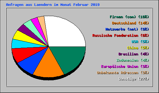 Anfragen aus Laendern im Monat Februar 2019