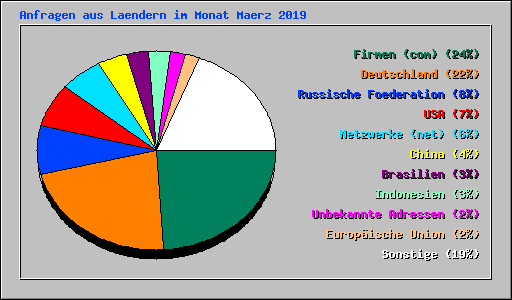 Anfragen aus Laendern im Monat Maerz 2019