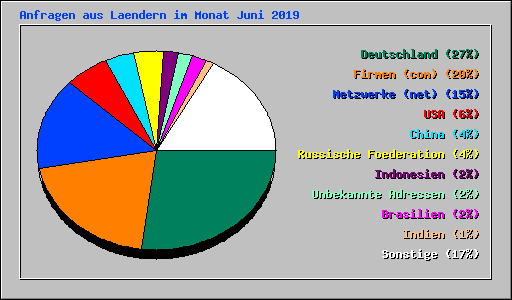 Anfragen aus Laendern im Monat Juni 2019