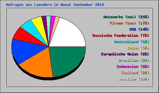 Anfragen aus Laendern im Monat September 2019
