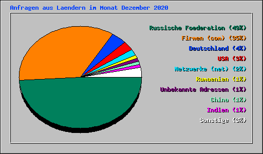 Anfragen aus Laendern im Monat Dezember 2020