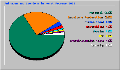 Anfragen aus Laendern im Monat Februar 2023