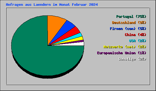 Anfragen aus Laendern im Monat Februar 2024