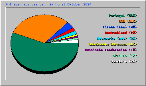 Anfragen aus Laendern im Monat Oktober 2024