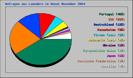 Anfragen aus Laendern im Monat November 2024