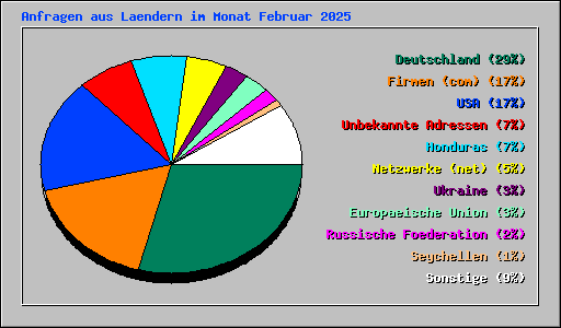 Anfragen aus Laendern im Monat Februar 2025