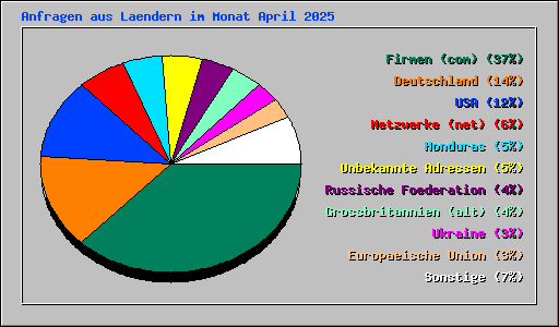 Anfragen aus Laendern im Monat April 2025