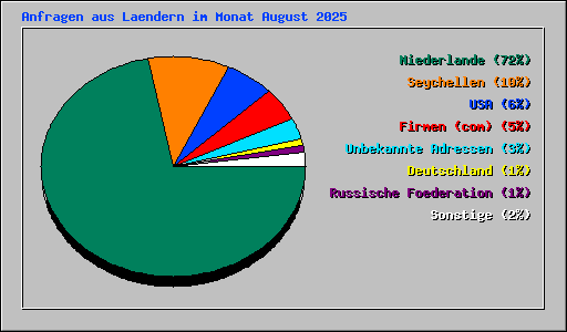 Anfragen aus Laendern im Monat August 2025