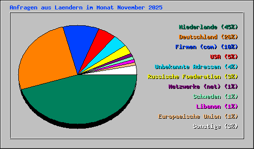 Anfragen aus Laendern im Monat November 2025