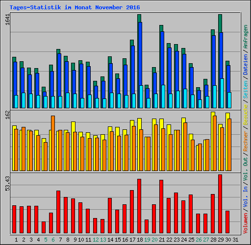 Tages-Statistik im Monat November 2016